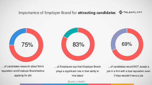 Employer Brand statistics