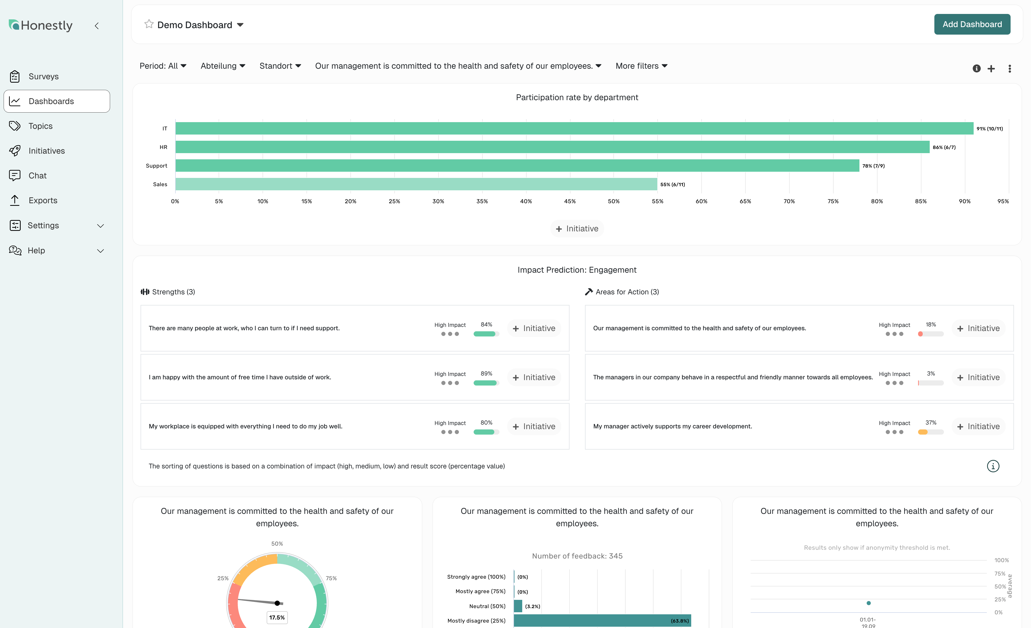 Honestly dashboard with heatmap analysis and engagement overview