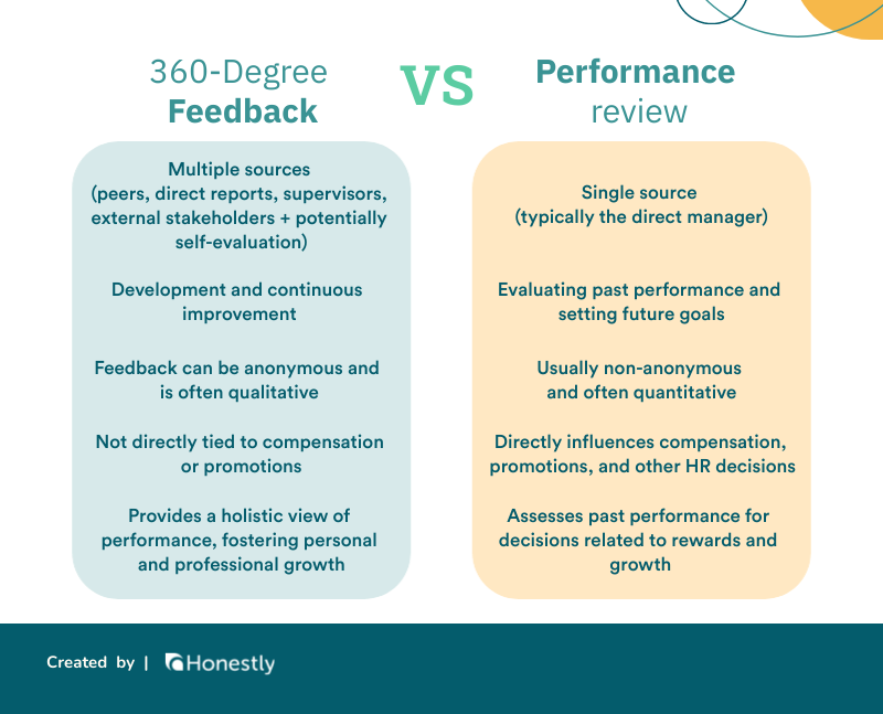 360 degree feedback vs performance review 360 degree feedback vs performance review
