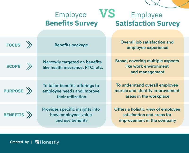 Benefits Surveys vs satisfaction survey Benefits Surveys vs satisfaction survey