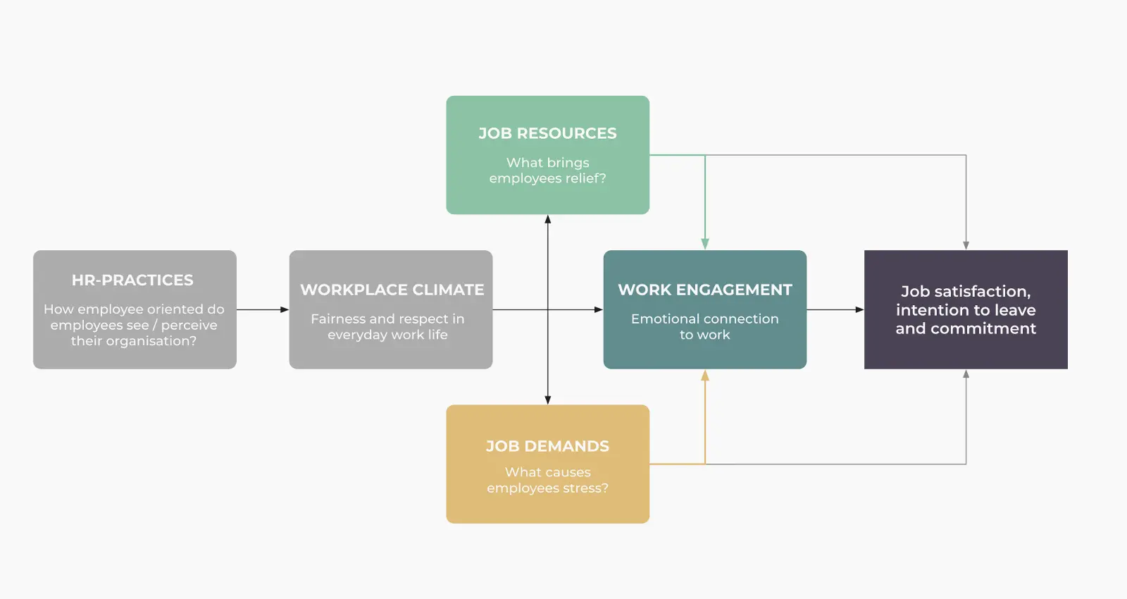Job demands resources model job demands resources model
