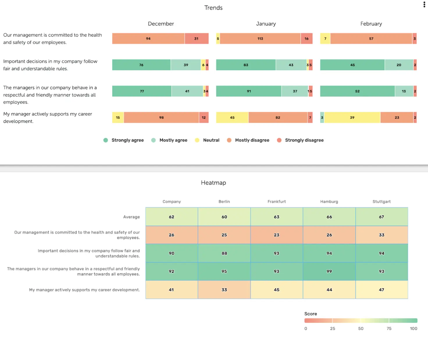 Employee engagement survey results heatmap