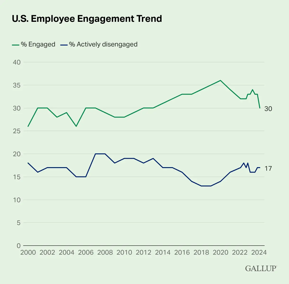 Employee Engagement Trend Employee Engagement Trend