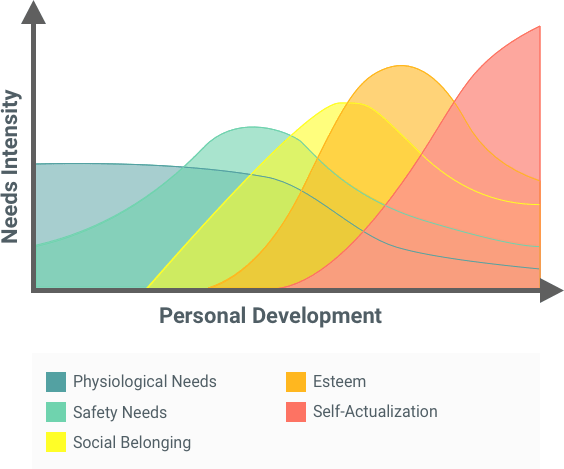 Employee Motivation Chart