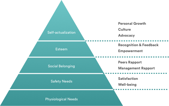 Maslow hierarchy of needs with Honestly model