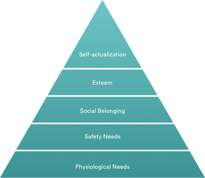 Maslow hierarchy of needs