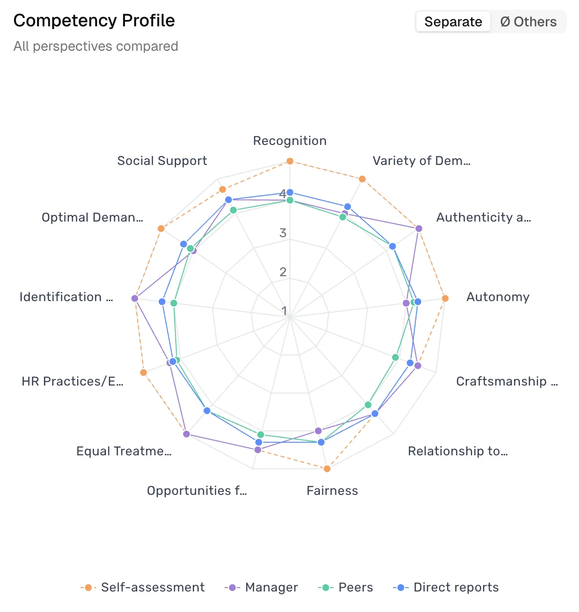 Competency profile as radar chart with self, manager, peer and employee views