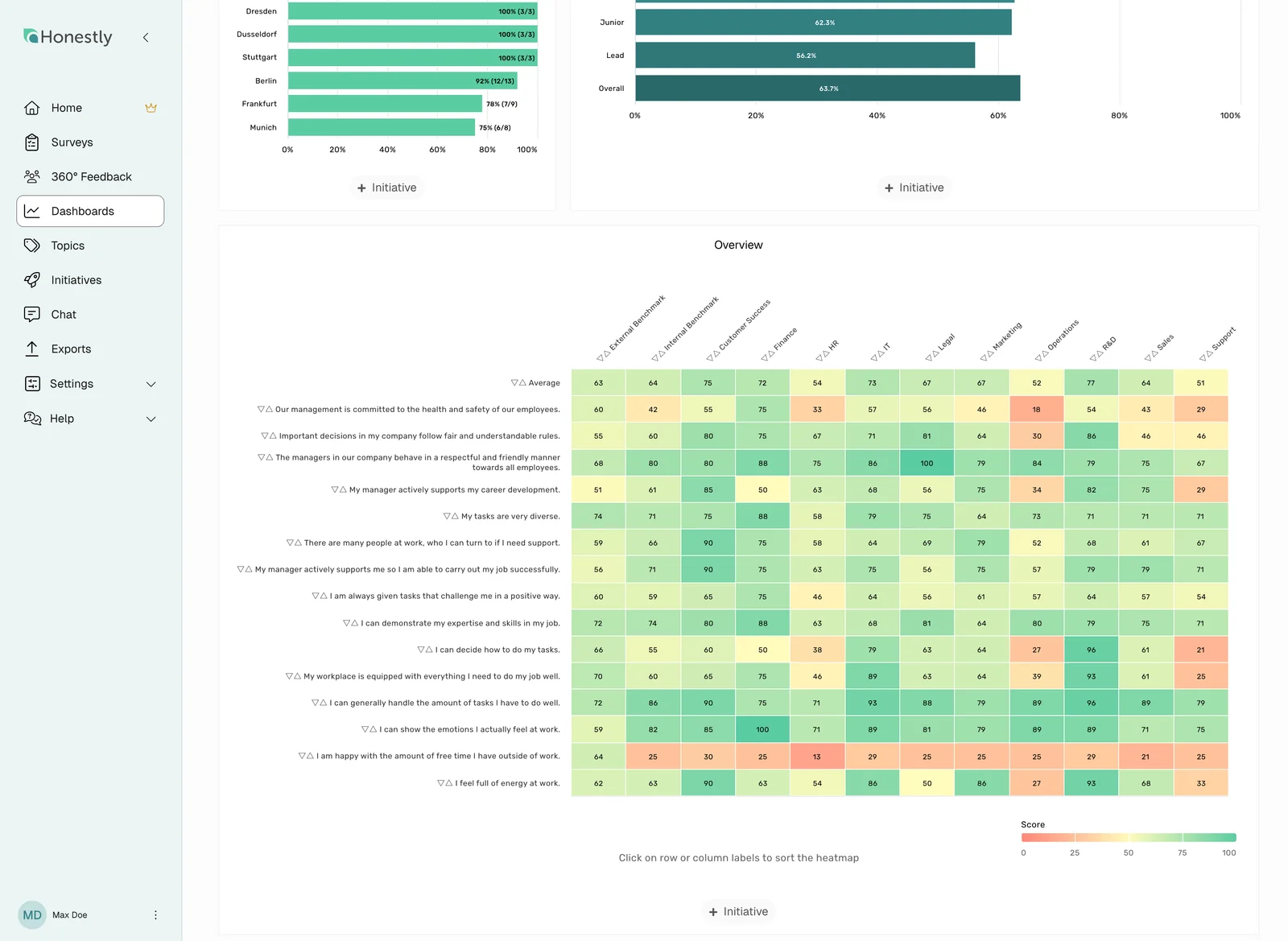 Honestly dashboard showing response rate by location, engagement by seniority and a heatmap by department