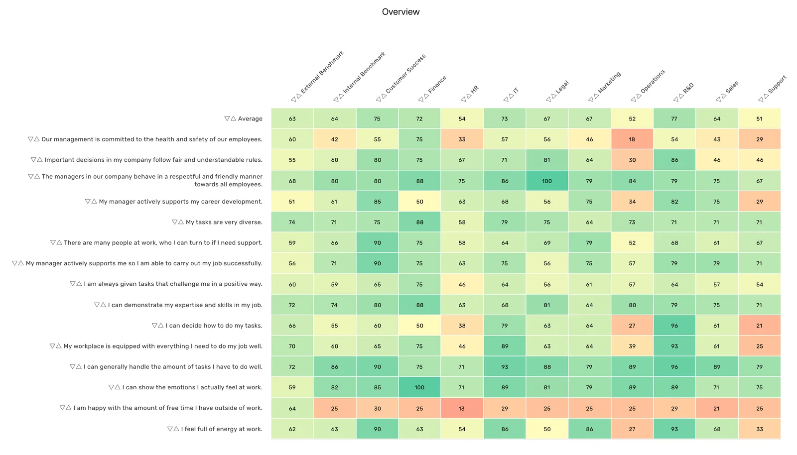 Heatmap of results by question and department with score legend