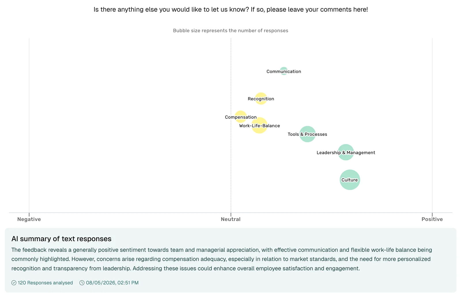 Sentiment bubbles per topic with AI summary of open-text answers