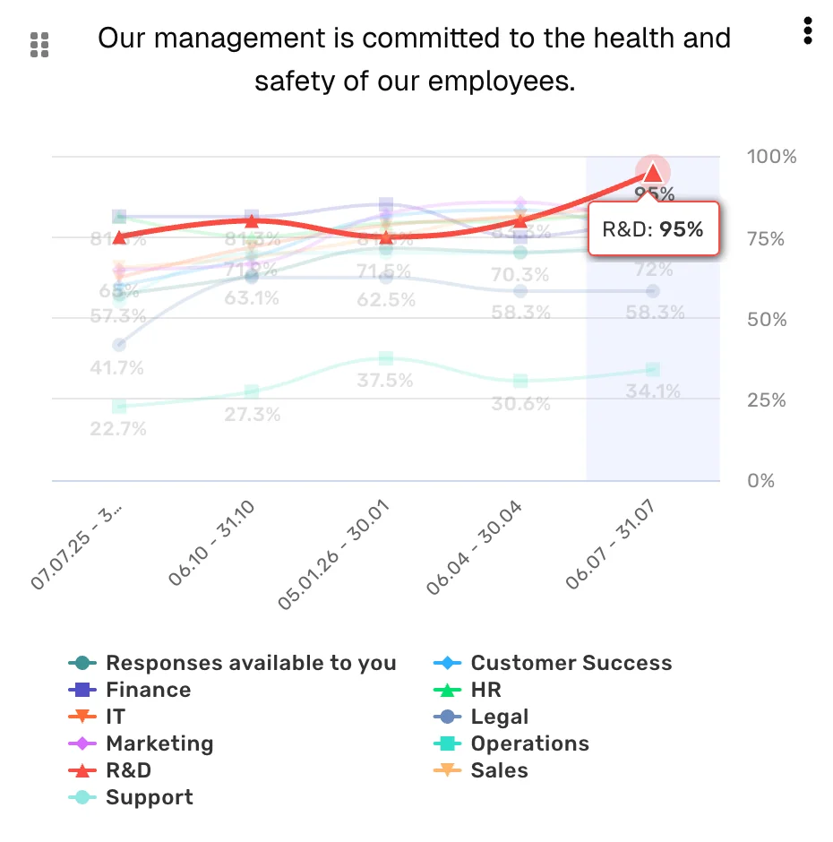 Recognition score over time, split by department