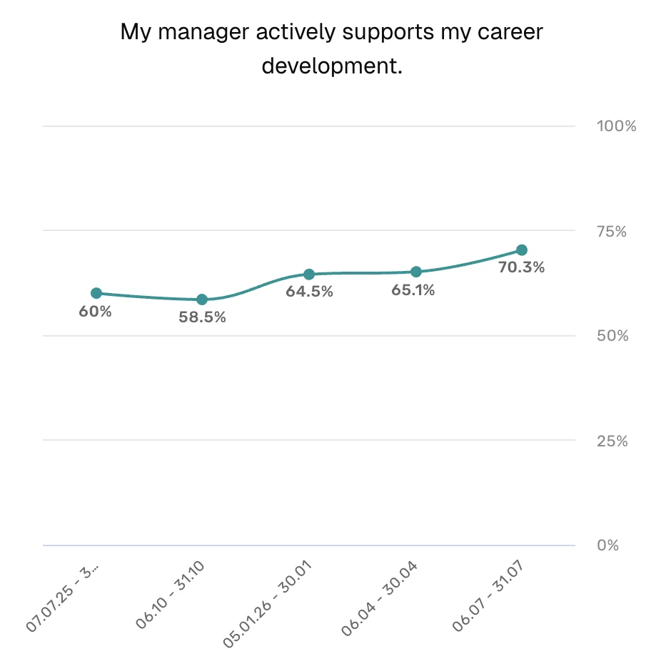Recognition score trend across five surveys