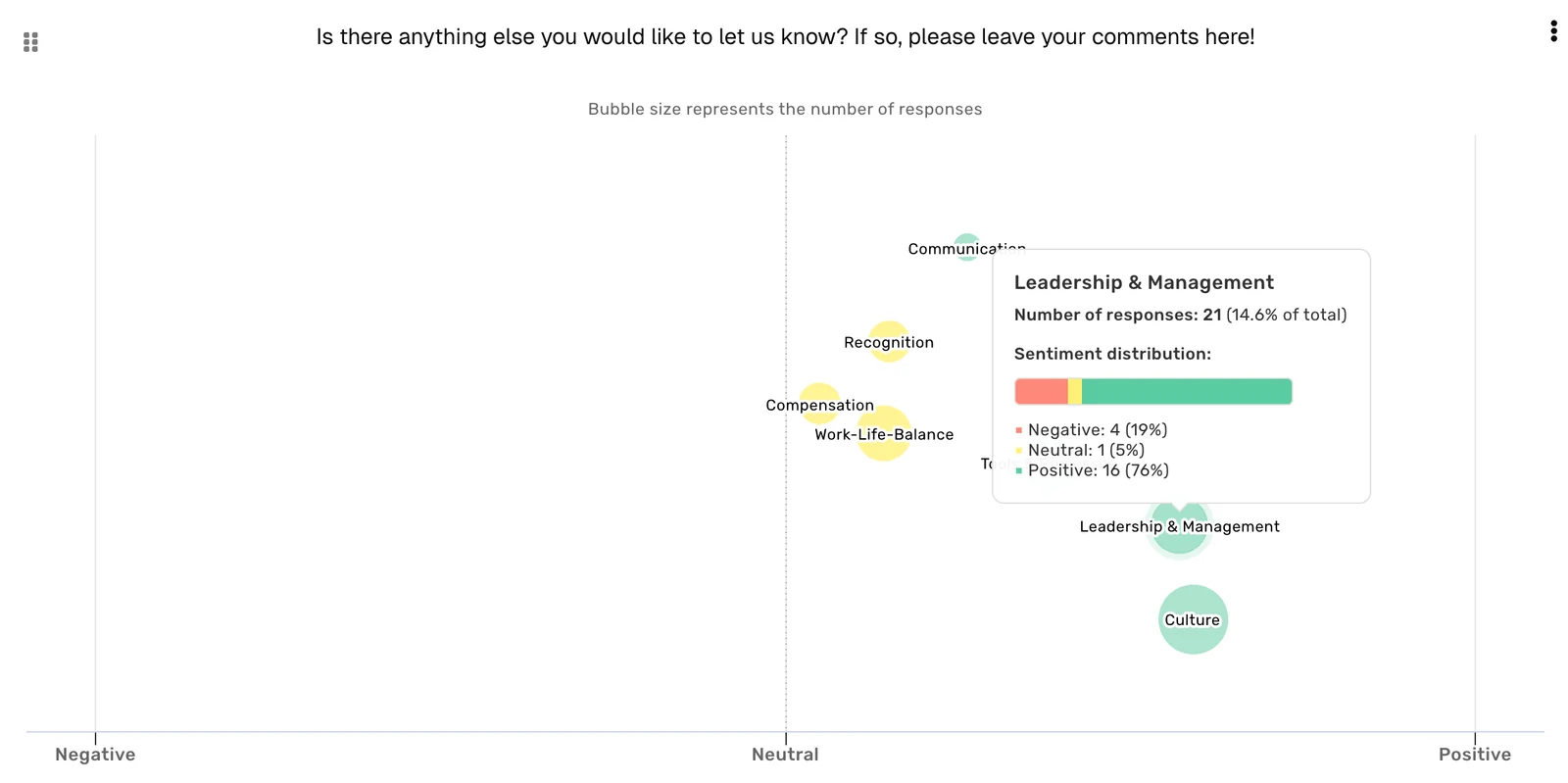 Sentiment bubbles with a detail tooltip on one topic's distribution