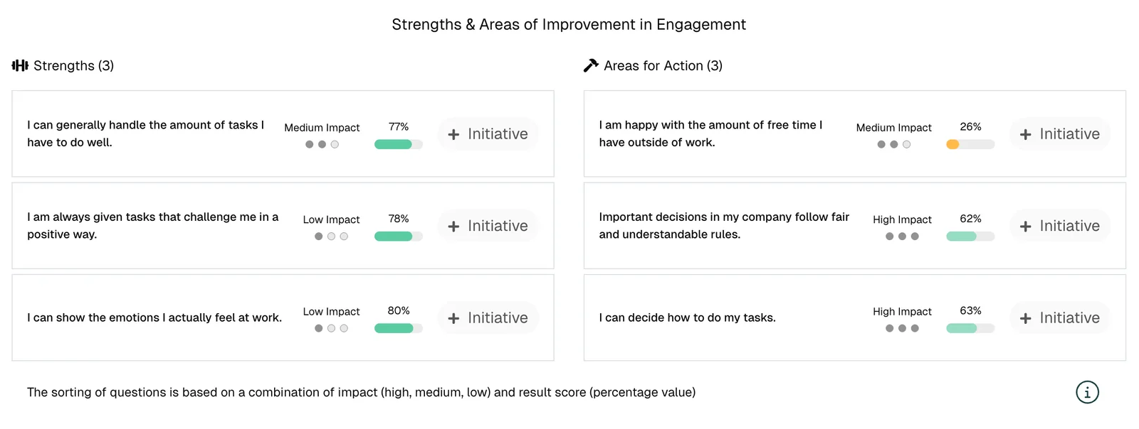 Strengths and action fields with impact rating and direct initiative start