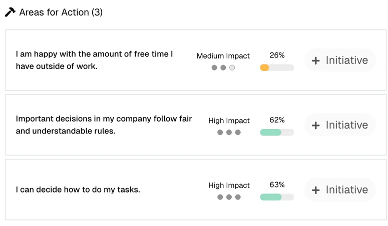Action fields with impact rating, result score and direct initiative start