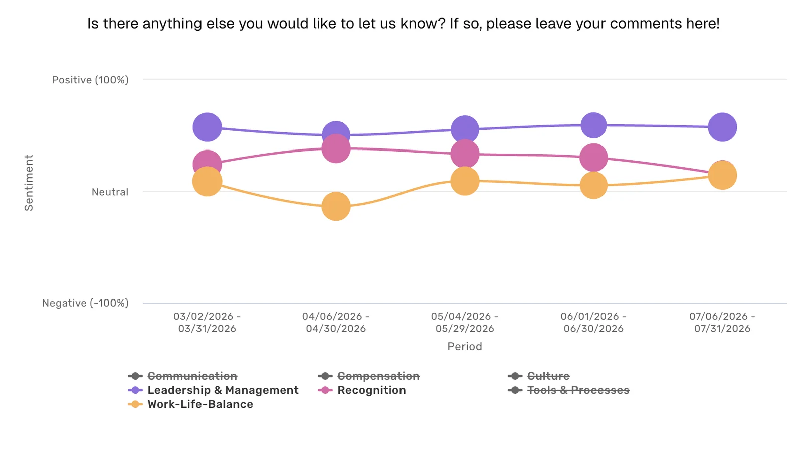 Sentiment trend of individual topics across five surveys