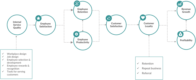 Service Profit Chain