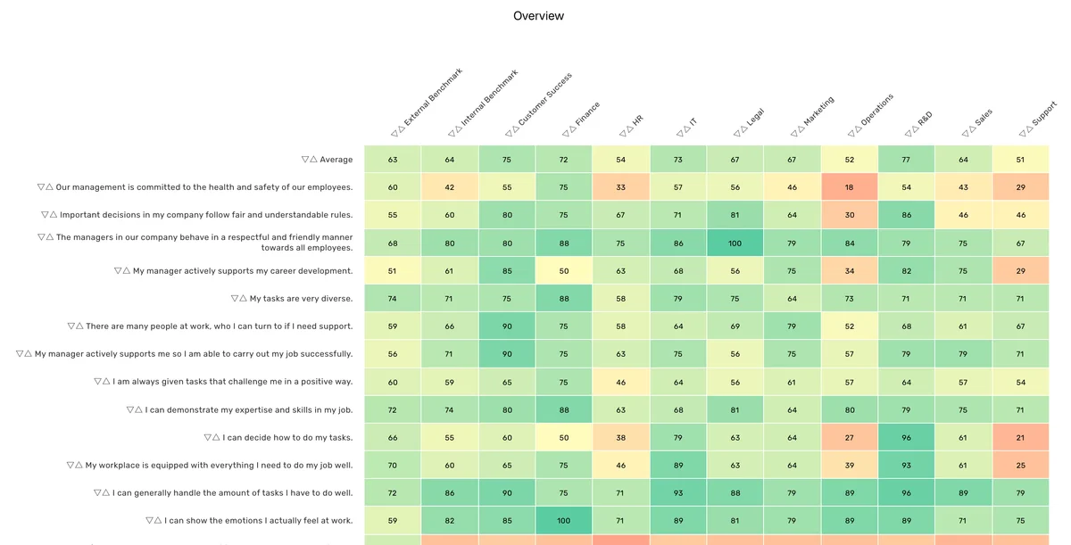 Heatmap of results by question and department with benchmark comparison