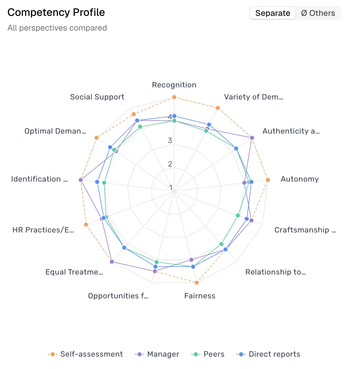 Competency profile as radar chart with self, manager, peer and employee views